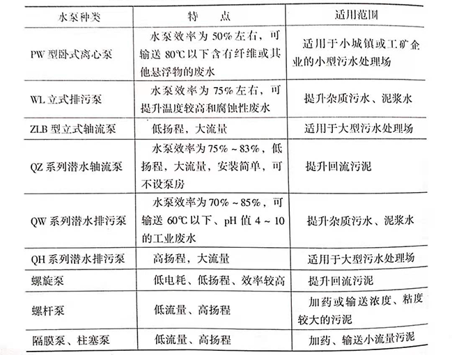 污水處理廠是如何處理污水的，污水處理廠常用水泵的種類有哪些