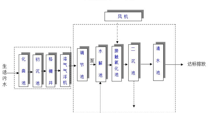 農(nóng)村生活污水一體化處理設(shè)備多少錢？農(nóng)村生活污水處理工藝流程-02