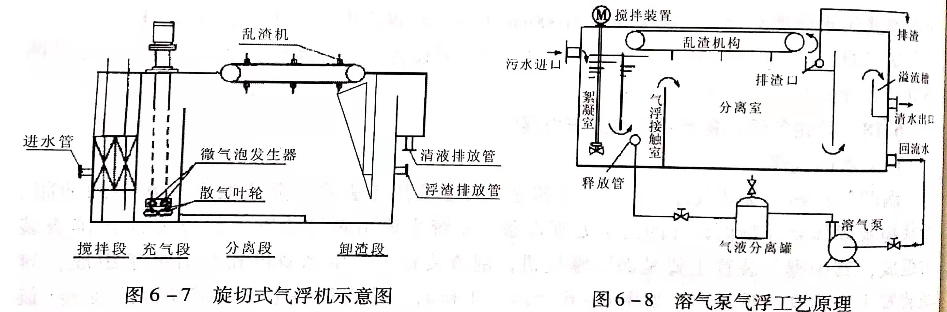 溶氣氣浮設(shè)備類型有哪些？作用分別是什么？