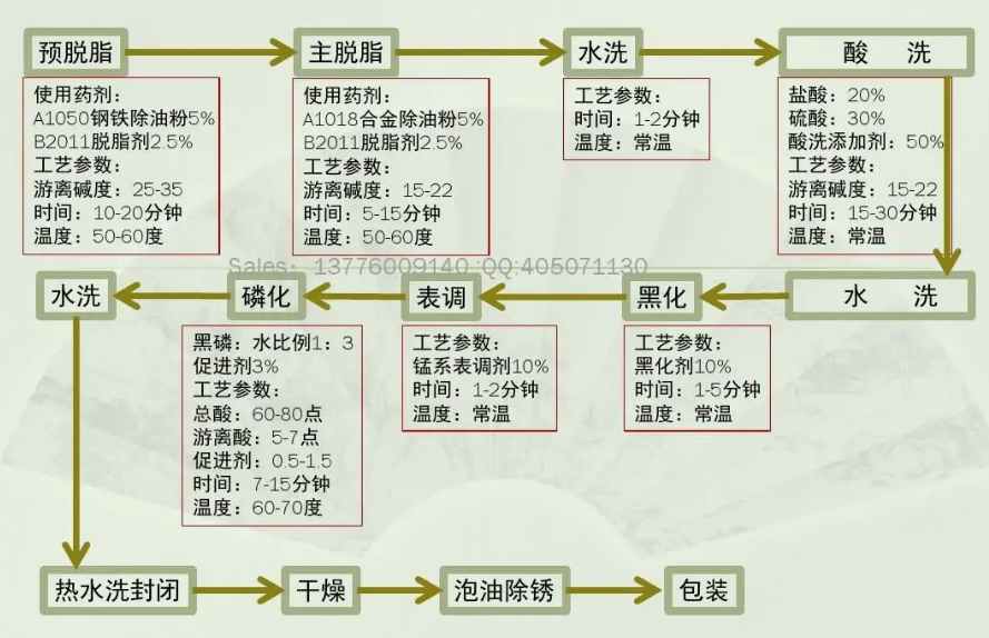 磷化處理工藝流程說(shuō)明書(磷化的主要目的與作用) 磷化處理工藝流程說(shuō)明書(磷化的主要目的與作用)
