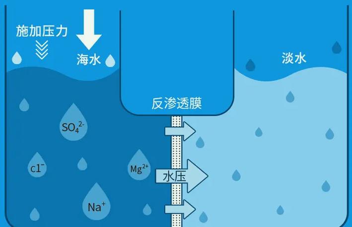 離子交換法淡化海水效果及流程(離子交換法的應用) 離子交換法淡化海水效果及流程(離子交換法的應用)