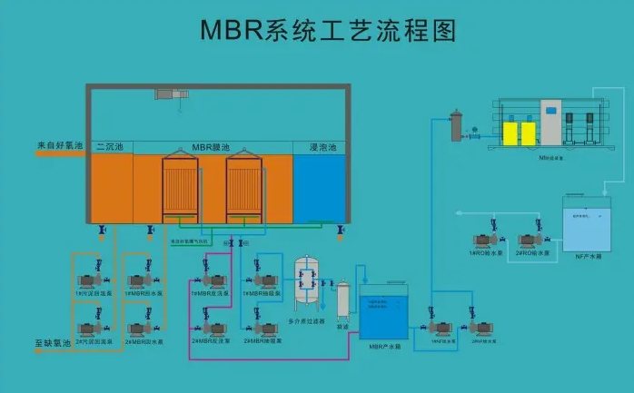MSBR污水處理工藝的缺點和優(yōu)點分析(mbr污水處理工藝流程圖) MSBR污水處理工藝的缺點和優(yōu)點分析(mbr污水處理工藝流程圖)
