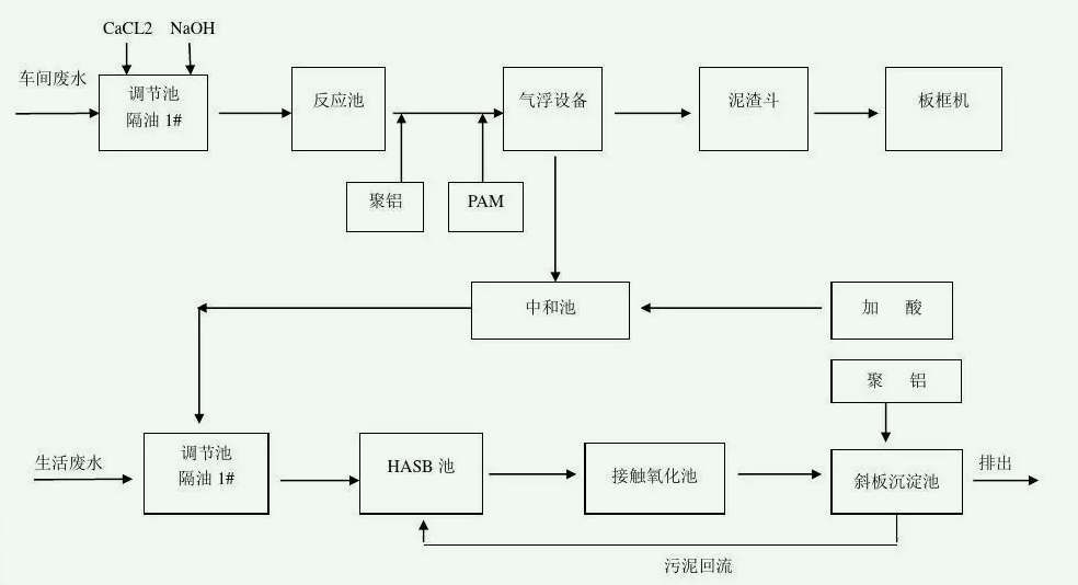處理工業(yè)廢水的工藝流程圖（工廠(chǎng)廢水怎么處理最好）