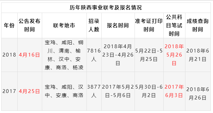 2019陜西事業單位聯考筆試時間已定招聘近萬崗位4月8日出公告！(圖1)