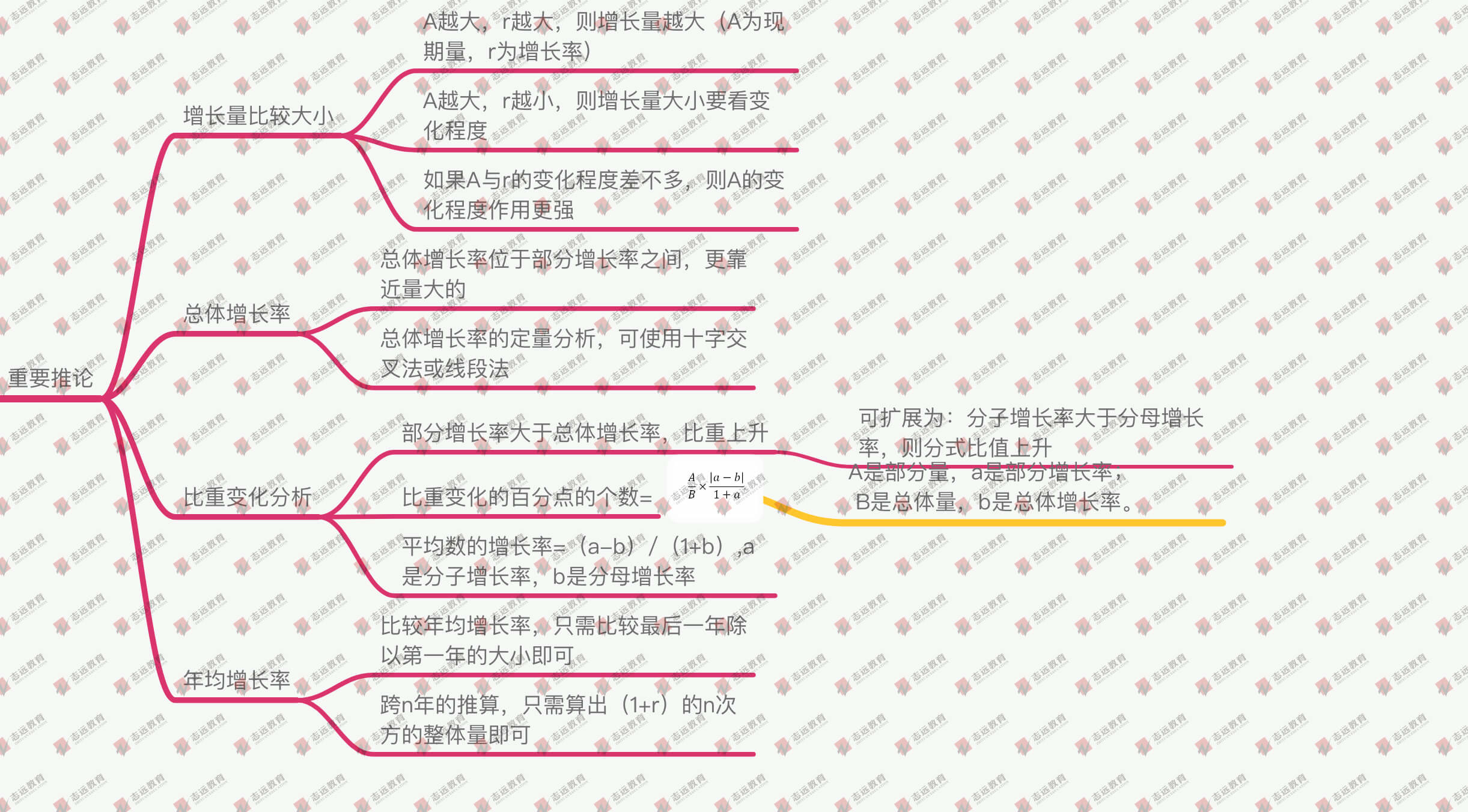 干貨分享【資料分析】基礎(chǔ)概念、速算技巧、重要推論！(圖4)