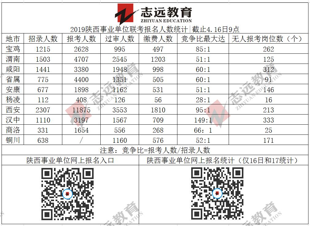 截止4.16日9點(diǎn)陜西省各地市事業(yè)單位網(wǎng)上報名統(tǒng)計(jì)情況統(tǒng)計(jì)及分析(圖1)