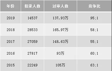 2020國(guó)考難度或?qū)⑻嵘娴膯幔?圖2)