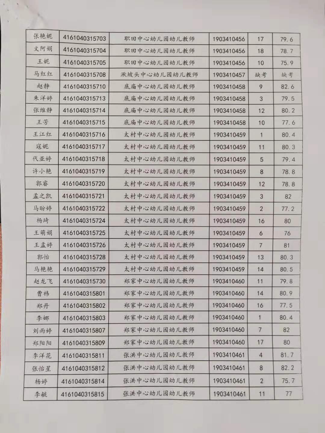 關于公布2019年旬邑縣事業單位公開招聘各崗位面試成績的通知(圖4)