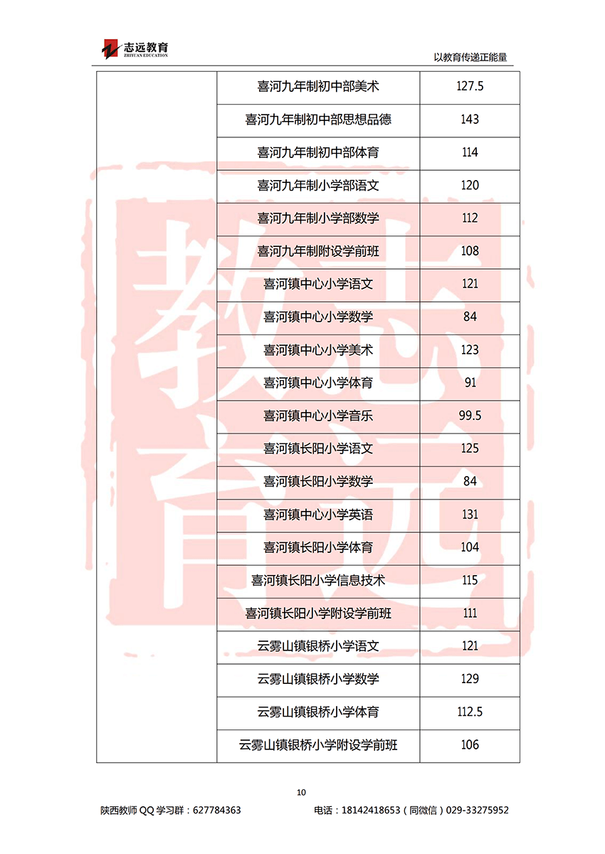 2018安康特崗教師進面分數線！(圖10)