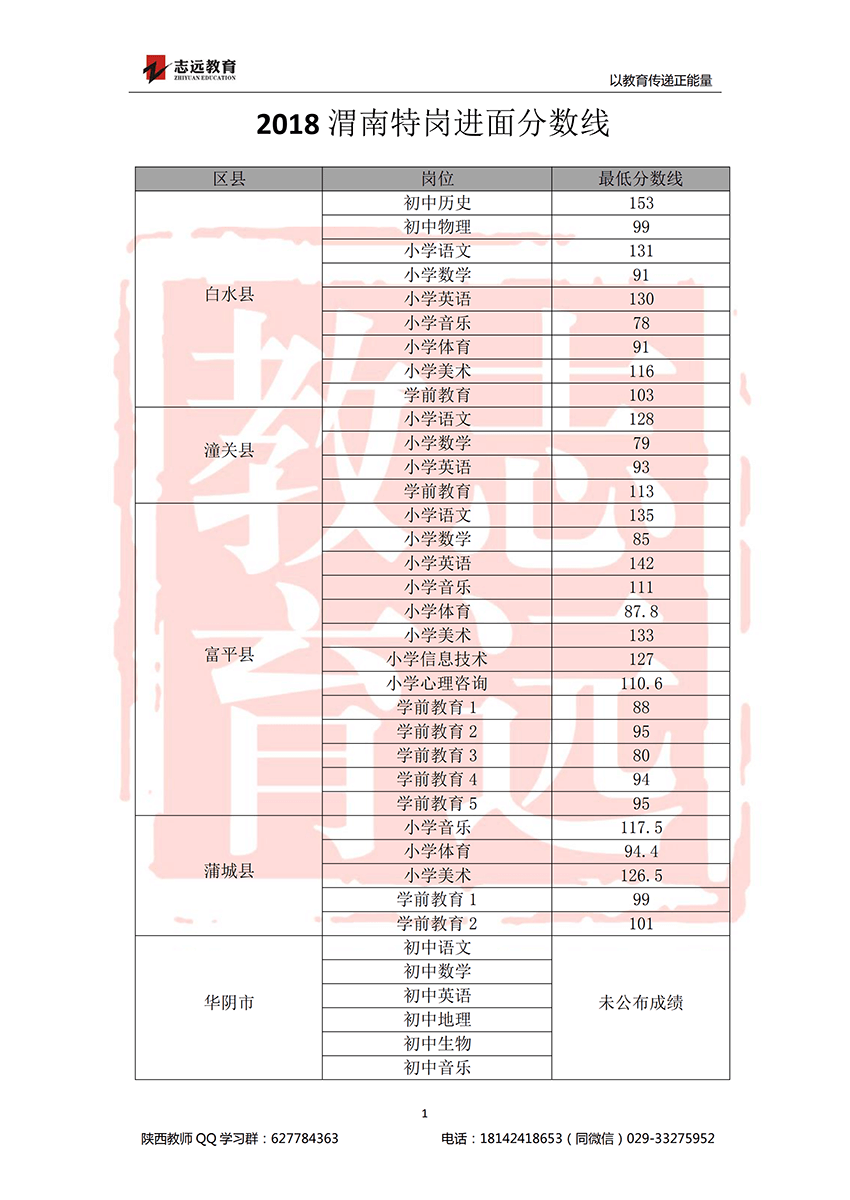 2018渭南特崗進面分數線(圖1)