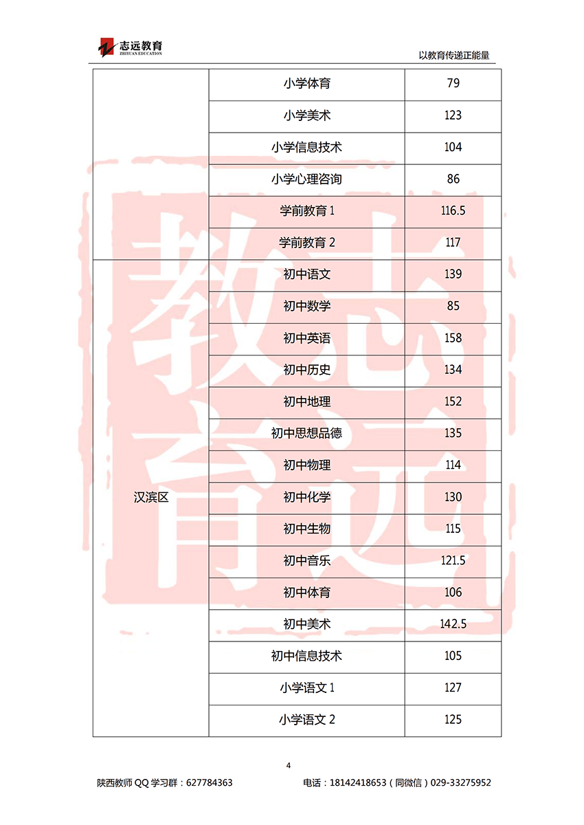 2018安康特崗教師進面分數線！(圖4)