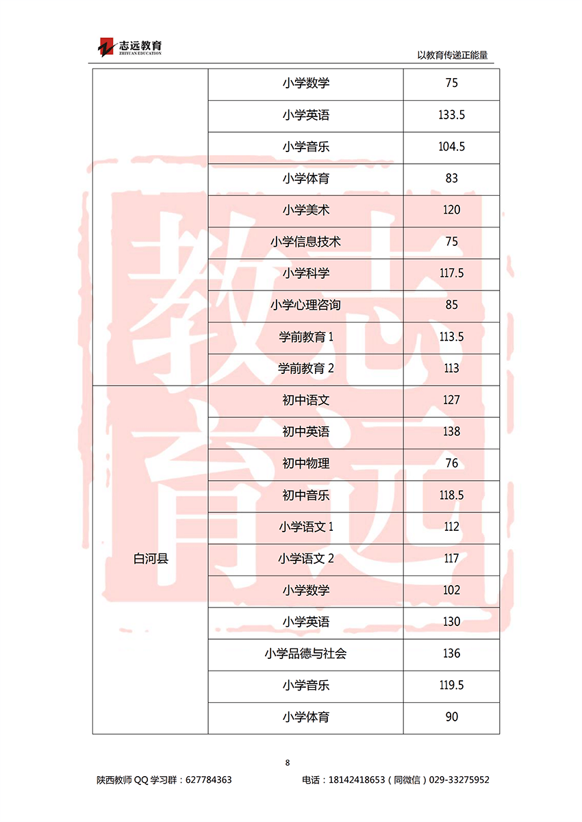 2018安康特崗教師進面分數線！(圖8)