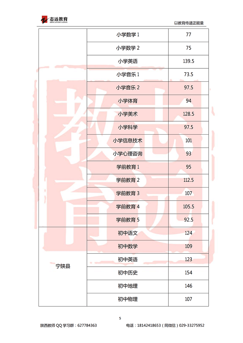 2018安康特崗教師進面分數線！(圖5)