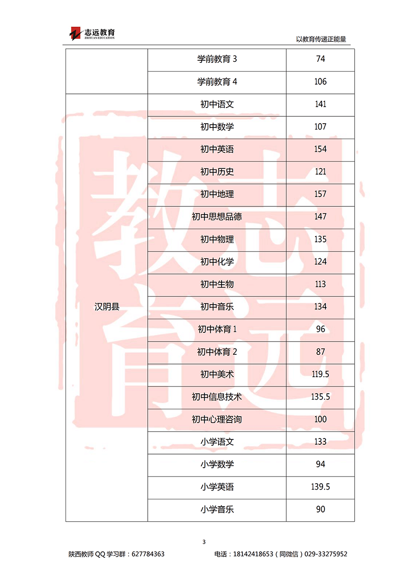 2018安康特崗教師進面分數線！(圖3)