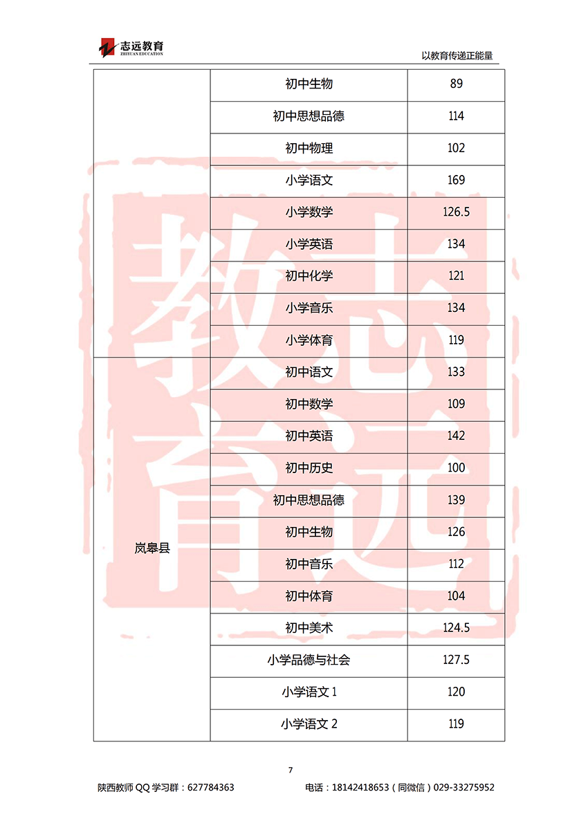 2018安康特崗教師進面分數線！(圖7)
