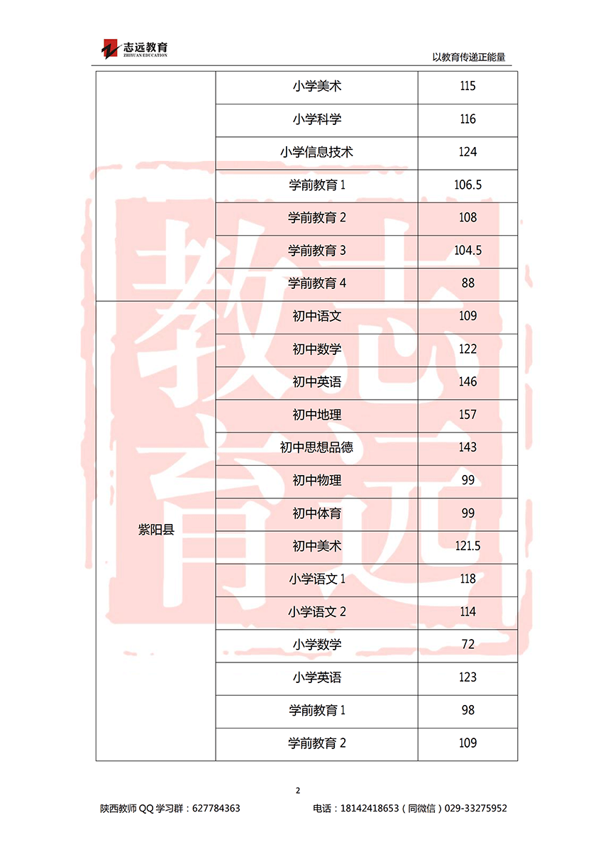 2018安康特崗教師進面分數線！(圖2)