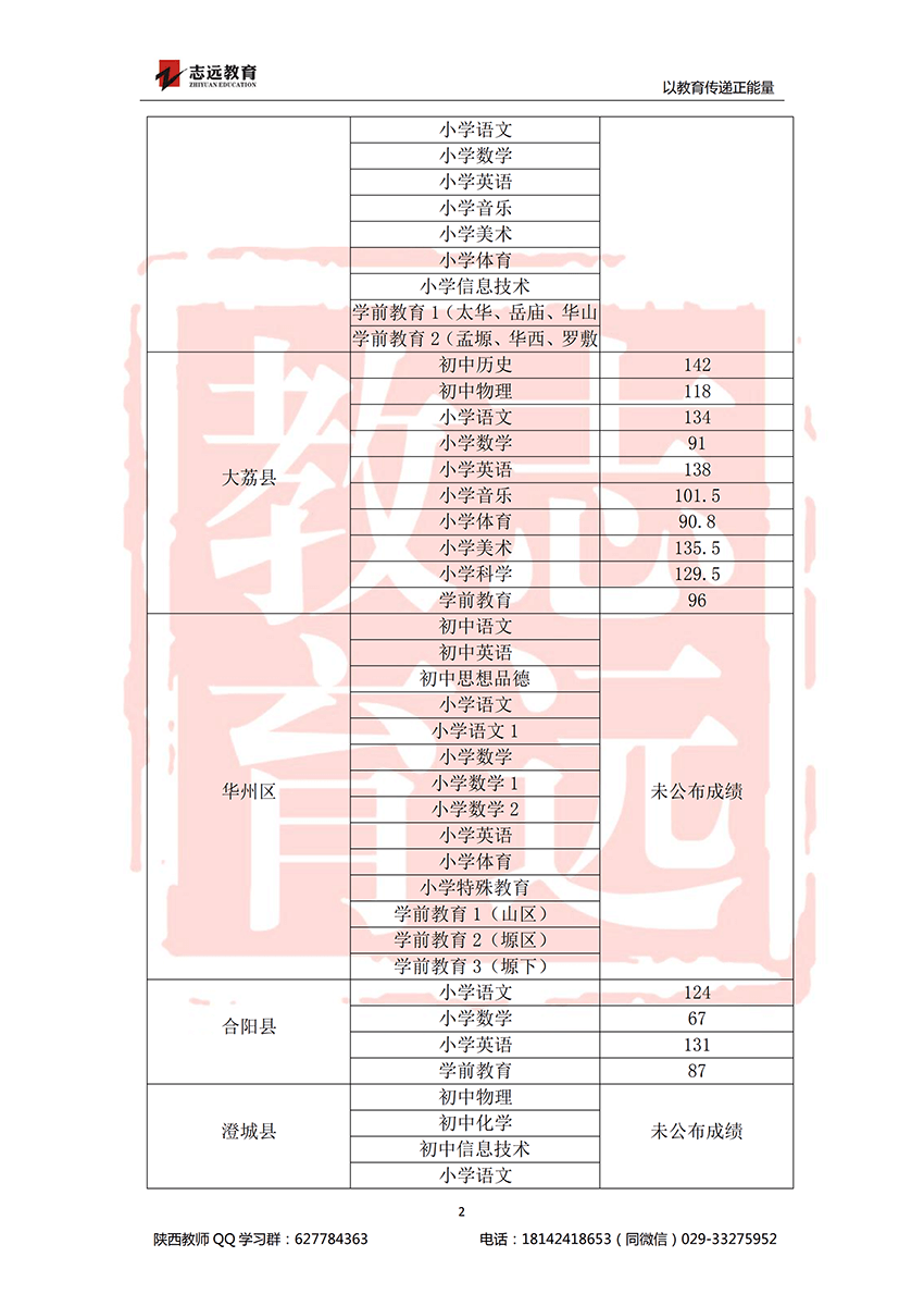2018渭南特崗進面分數線(圖2)