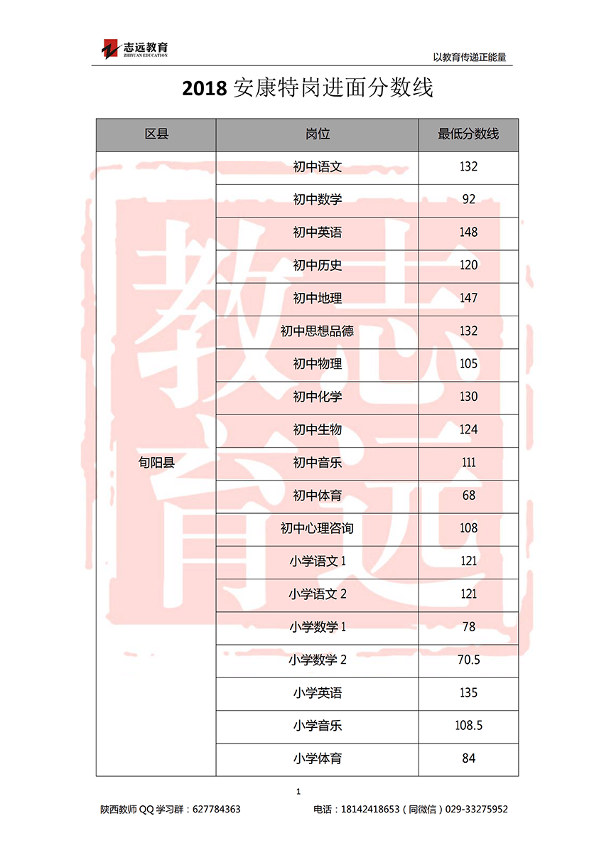 2018安康特崗教師進面分數線！(圖1)
