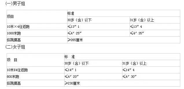 考公安的一定要來看看，人民警察體測、體檢項目及標準！(圖1)