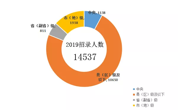 2020年公務員考試公告馬上來了，如何才能更好的選擇崗位呢？(圖1)