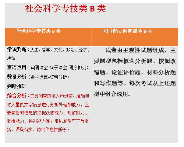 【收藏】陜西事業(yè)單位聯(lián)考考什么？ABCDE類考點分值分布！(圖3)