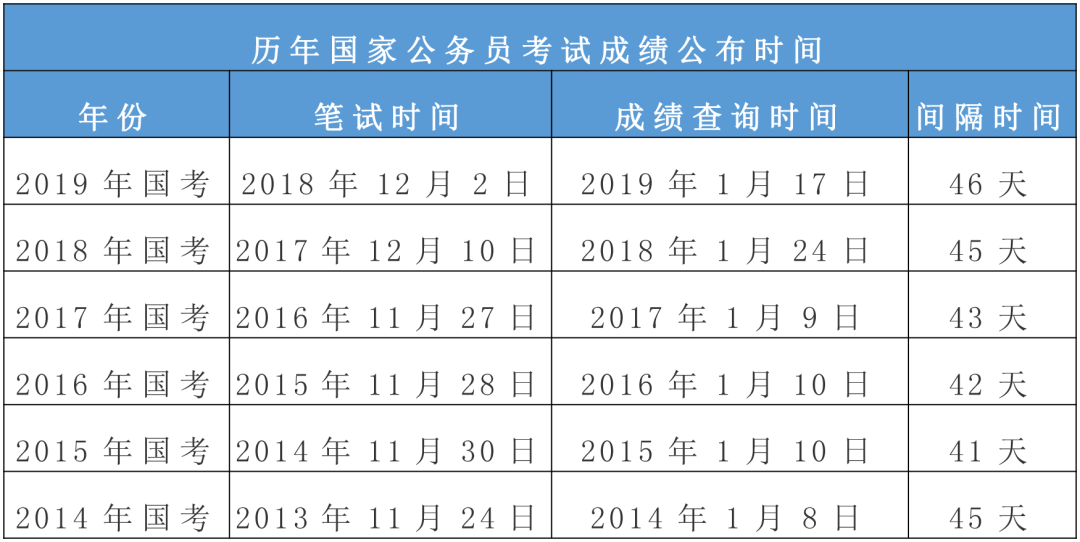 2020國考筆試成績什么時候可查？(圖1)