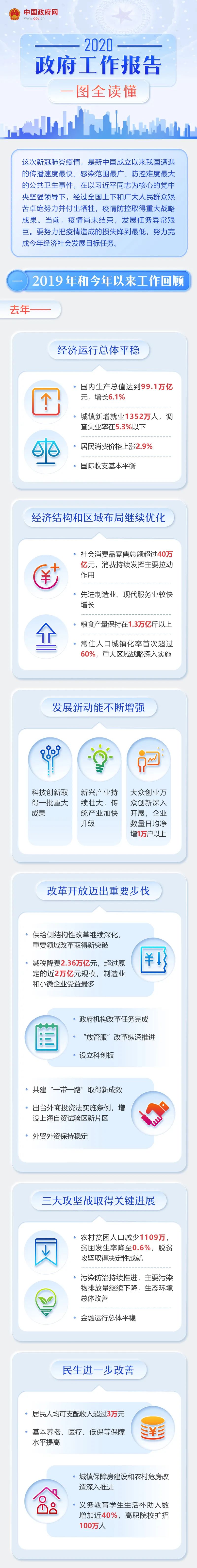 最全！2020年《政府工作報(bào)告》一圖全讀懂(圖1)