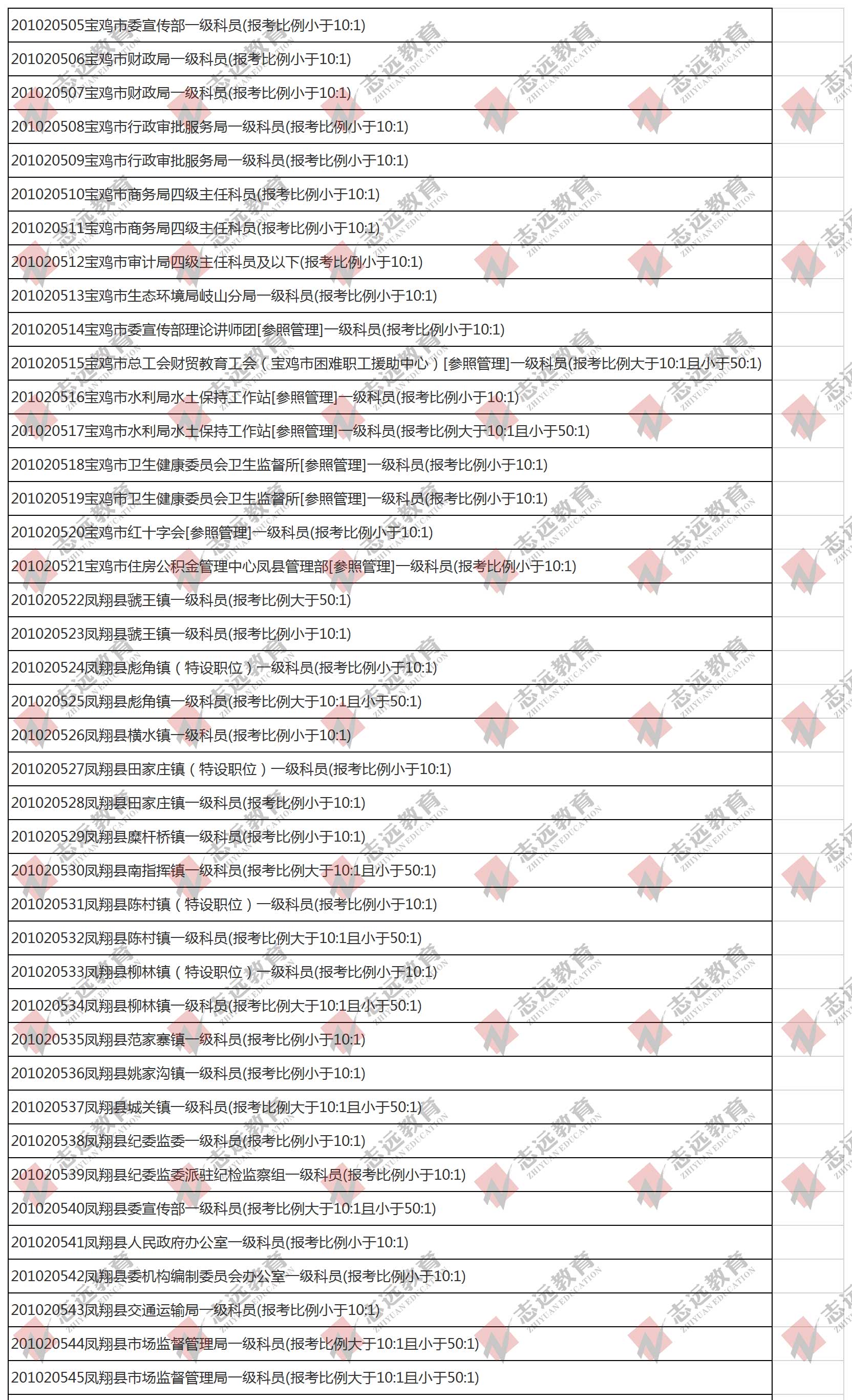 （截至1日17時）報名人數統計:2020陜西公務員省考?寶雞市報考人數比例統計(圖1)