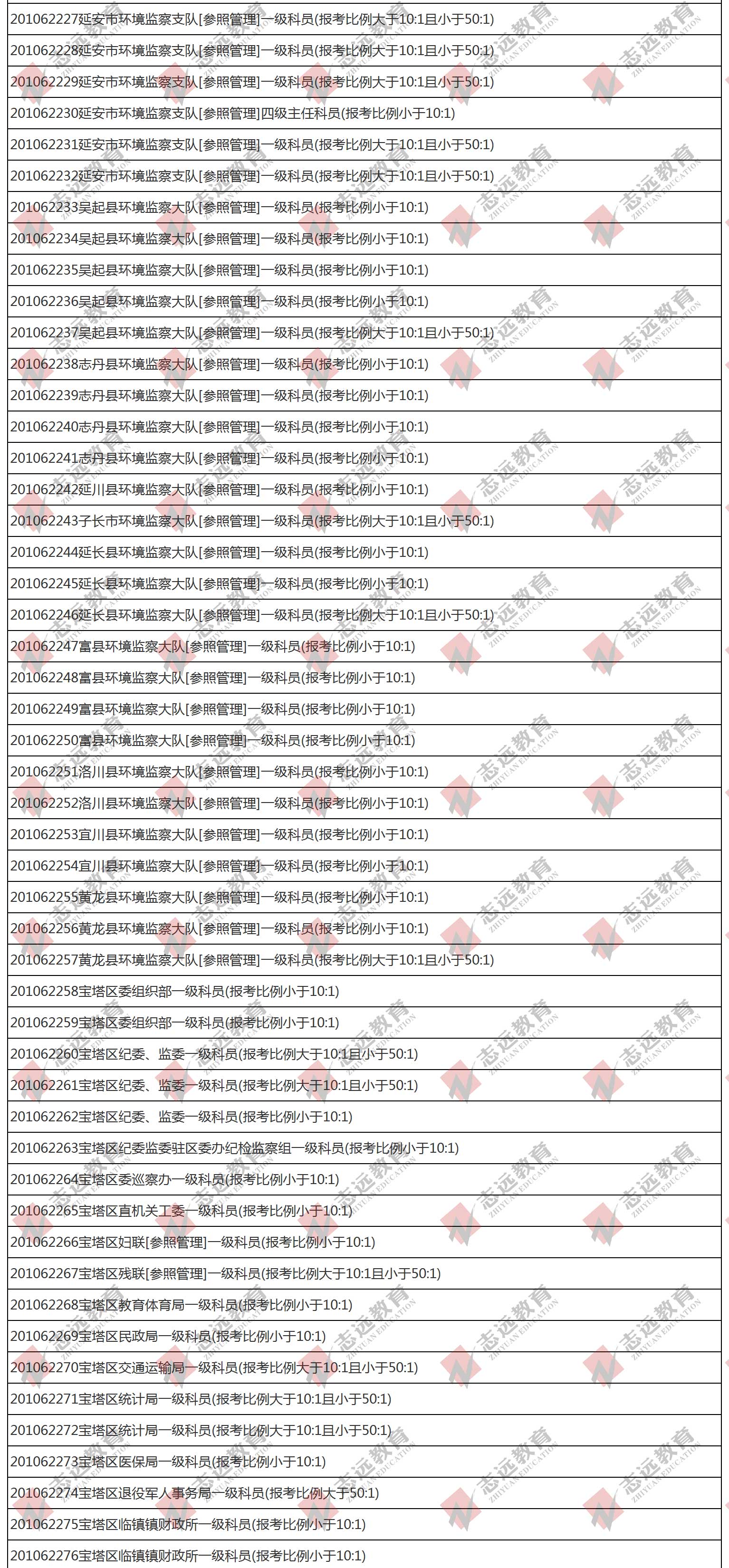 （截至1日17時）報名人數統計:2020陜西公務員省考延安市報考人數比例統計(圖2)
