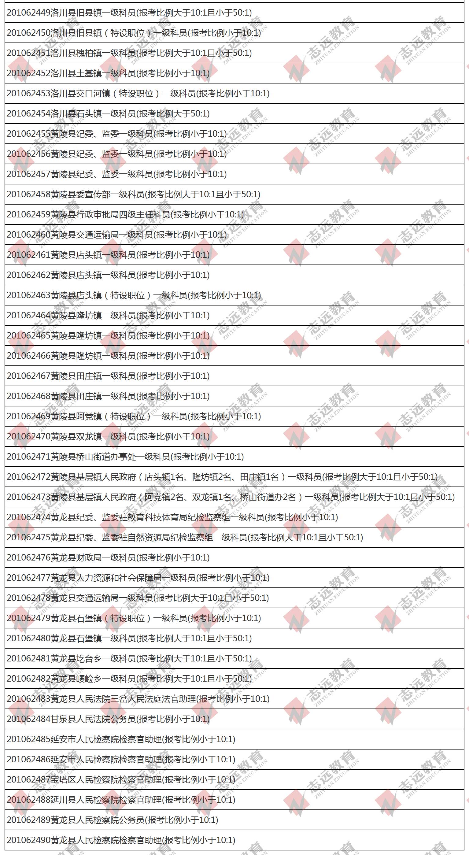 （截至1日17時）報名人數統計:2020陜西公務員省考延安市報考人數比例統計(圖6)