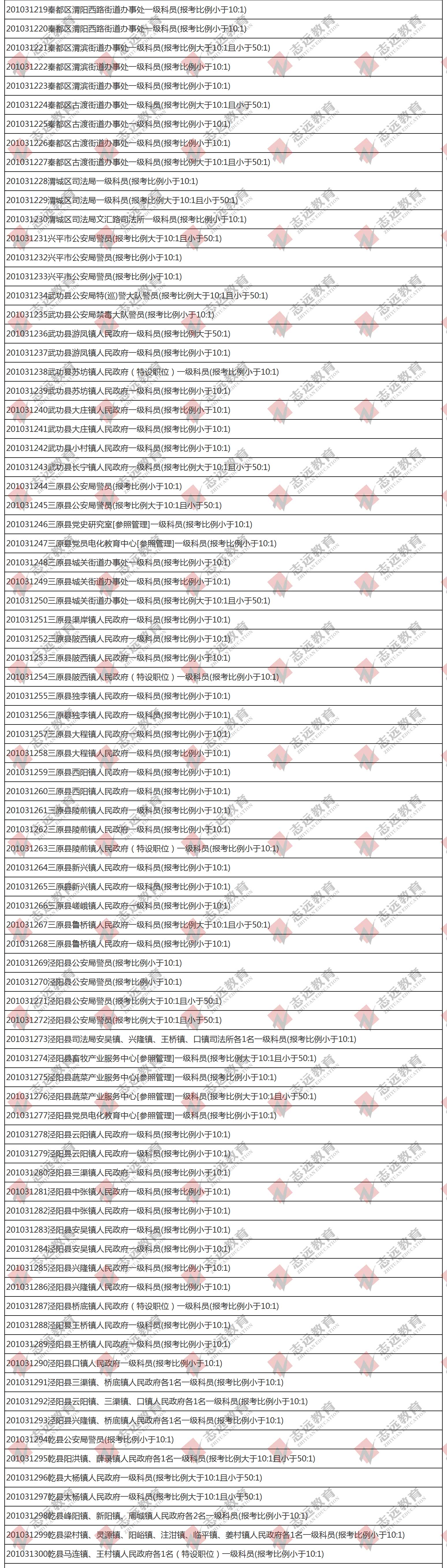 （截至1日17時）報名人數統計:2020陜西公務員省考咸陽市報考人數比例統計(圖3)