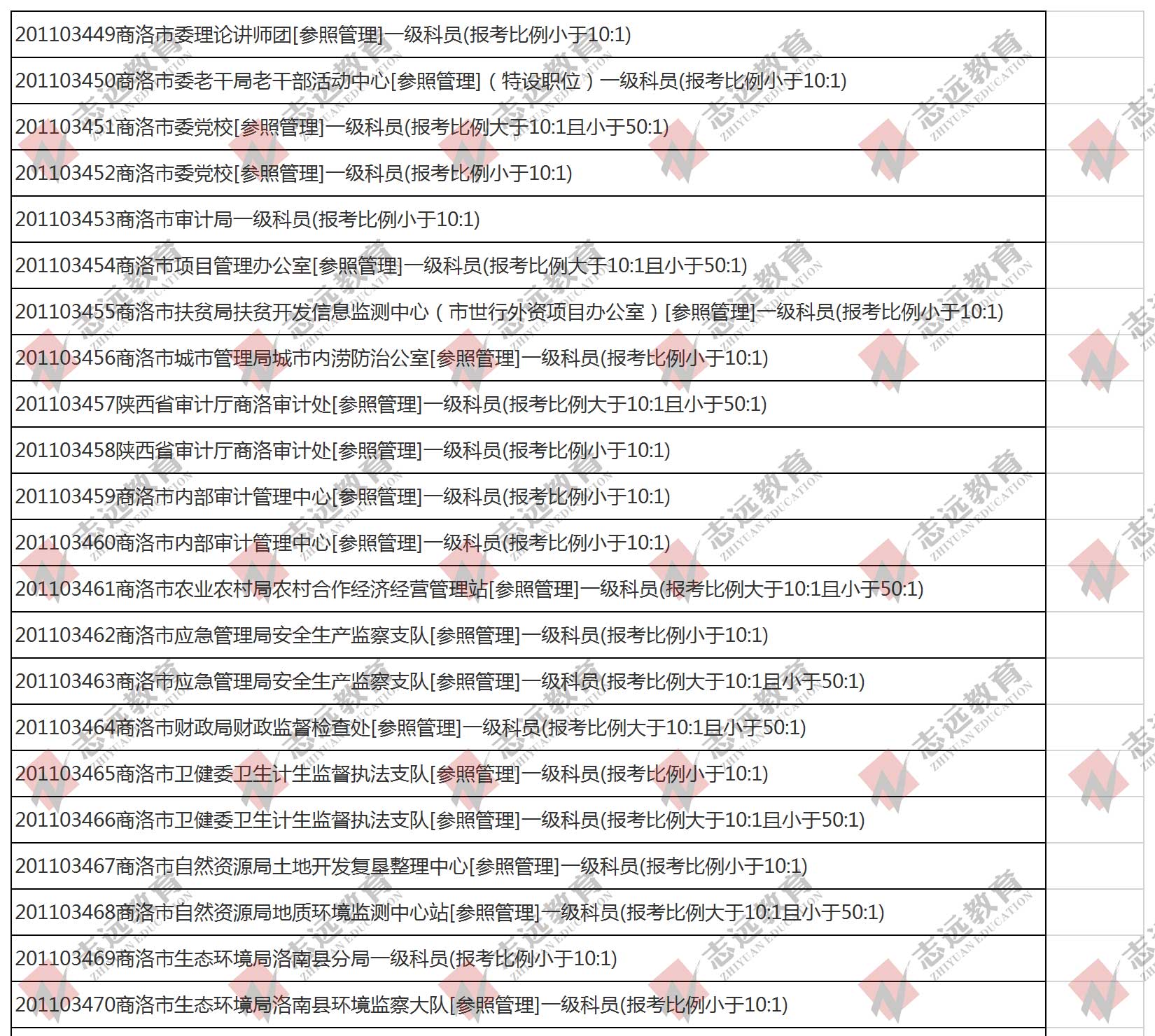 （截至1日17時）報名人數(shù)統(tǒng)計:2020陜西公務員省考楊凌報考人數(shù)比例統(tǒng)計(圖1)