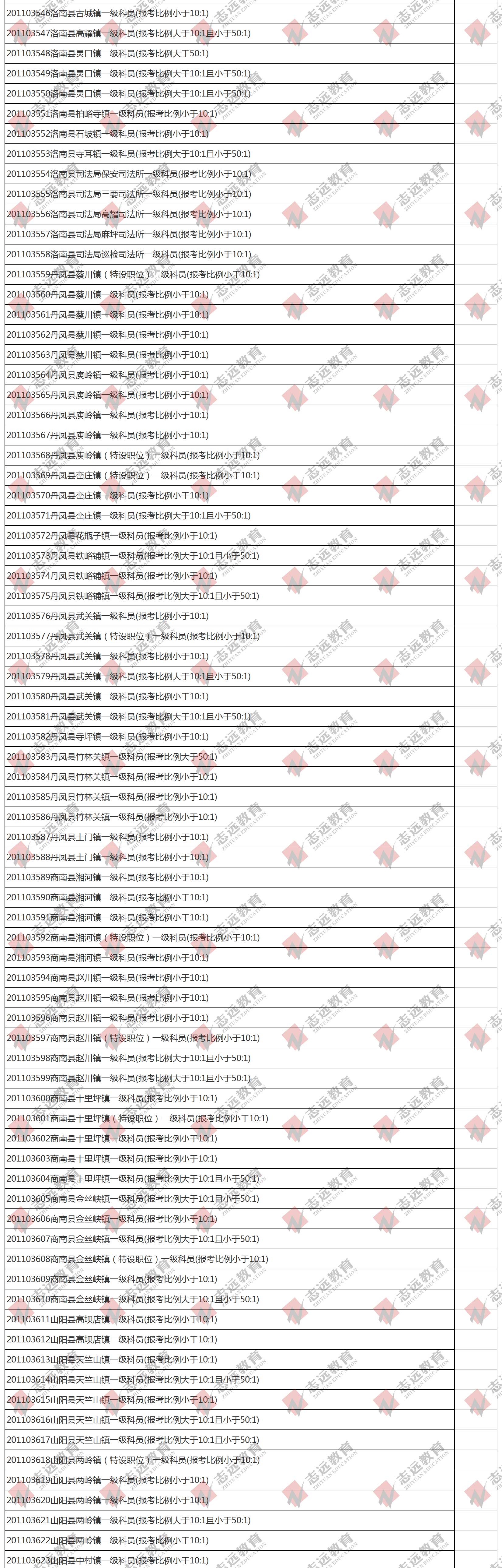 （截至1日17時）報名人數(shù)統(tǒng)計:2020陜西公務員省考楊凌報考人數(shù)比例統(tǒng)計(圖3)