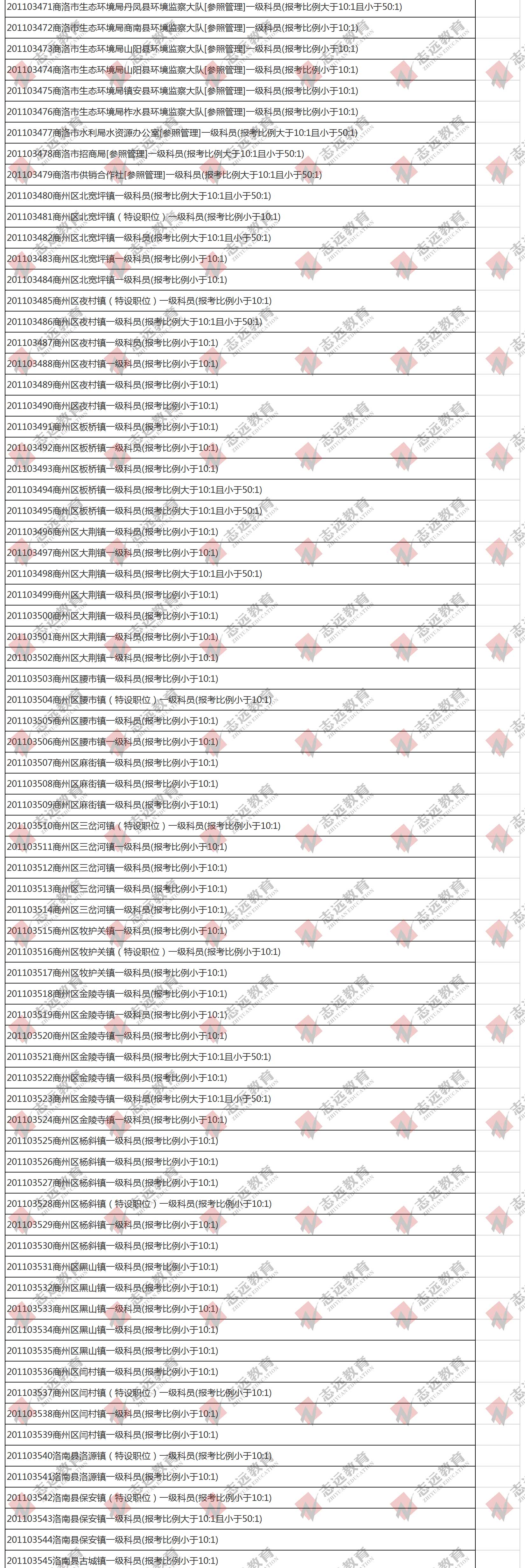 （截至1日17時）報名人數(shù)統(tǒng)計:2020陜西公務員省考楊凌報考人數(shù)比例統(tǒng)計(圖2)