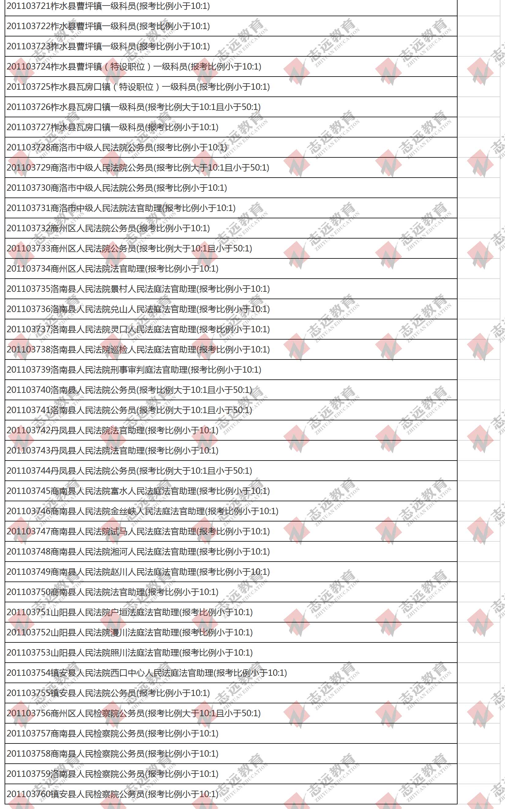 （截至1日17時）報名人數(shù)統(tǒng)計:2020陜西公務員省考楊凌報考人數(shù)比例統(tǒng)計(圖5)