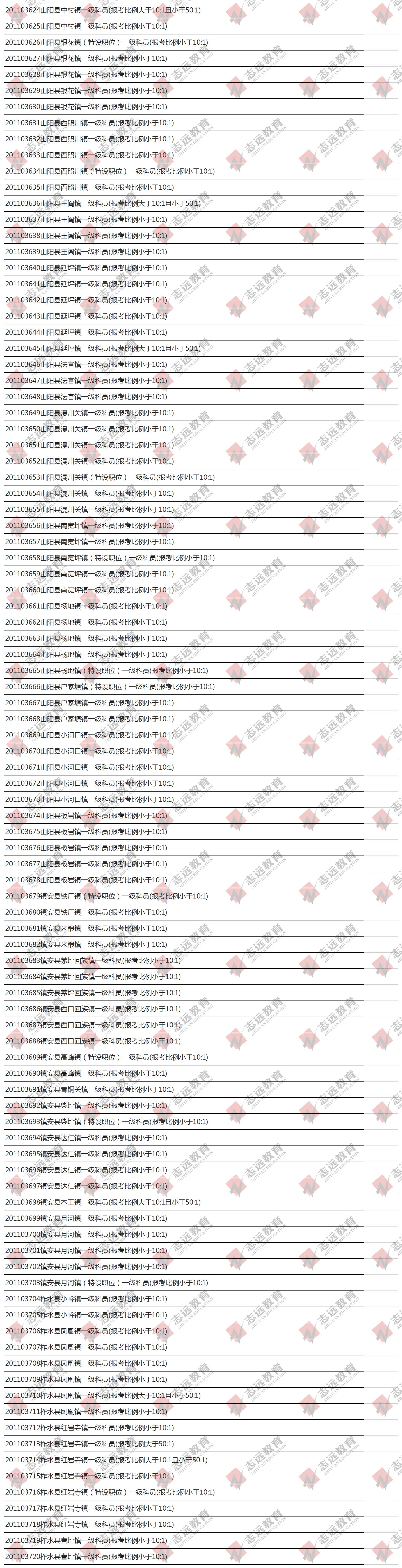 （截至1日17時）報名人數(shù)統(tǒng)計:2020陜西公務員省考楊凌報考人數(shù)比例統(tǒng)計(圖4)