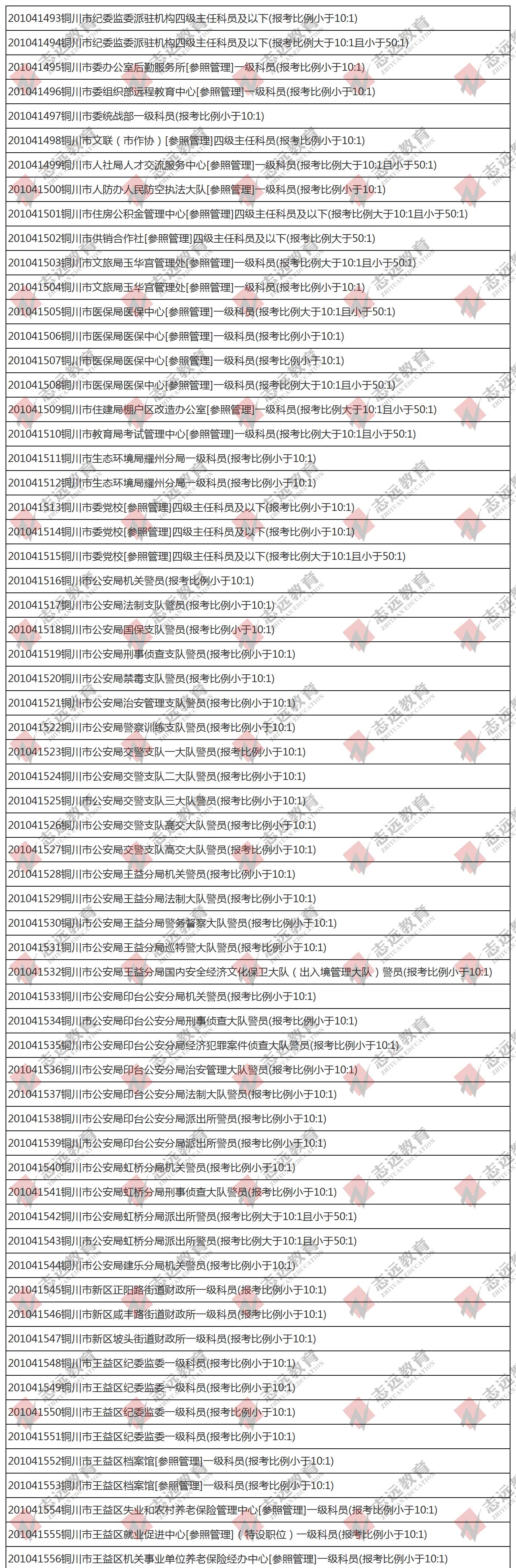 （截至1日17時）報名人數統計:2020陜西公務員省考銅川市報考人數比例統計(圖1)