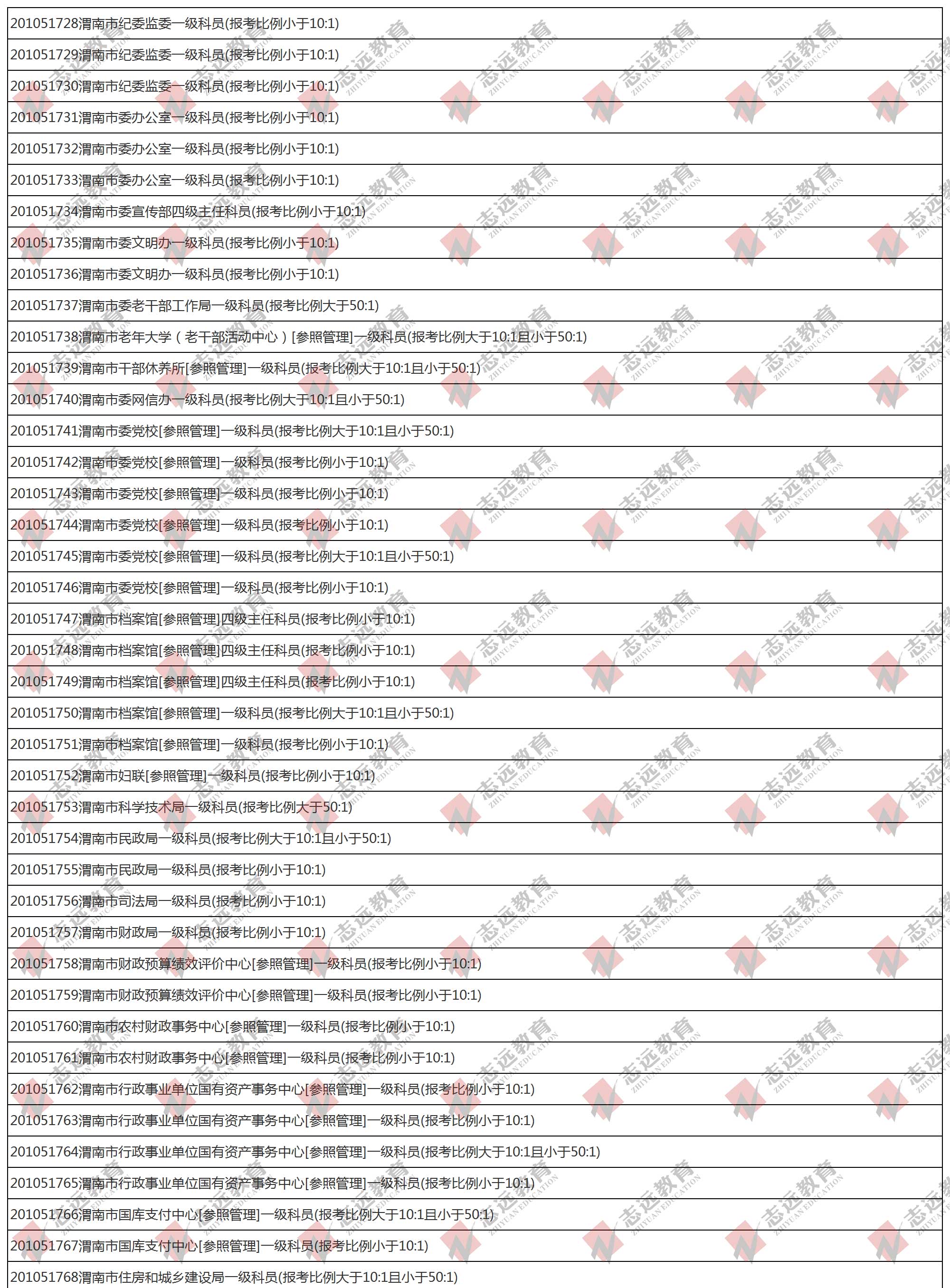 （截至1日17時）報名人數統計:2020陜西公務員省考?渭南市報考人數比例統計(圖1)