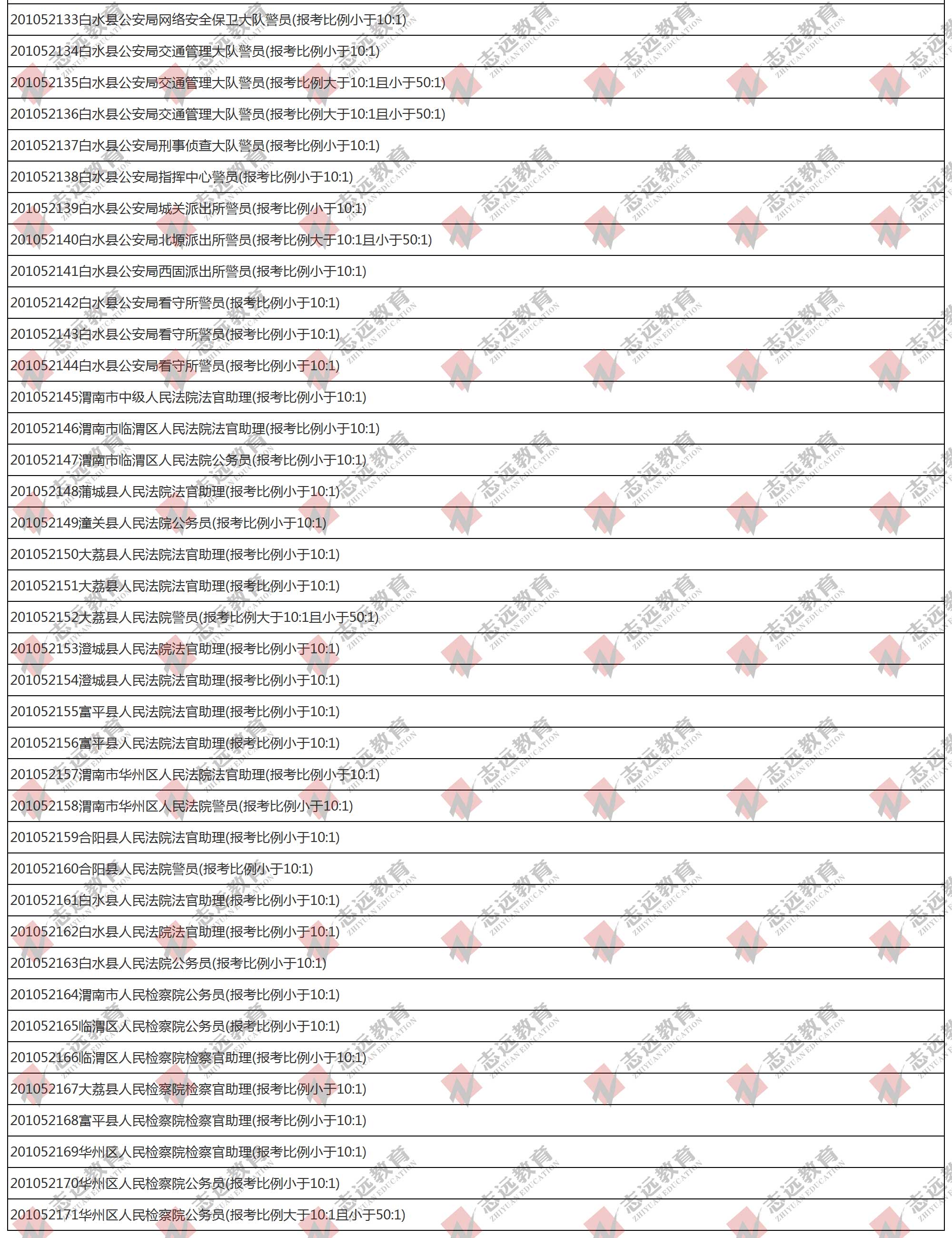 （截至1日17時）報名人數統計:2020陜西公務員省考?渭南市報考人數比例統計(圖5)