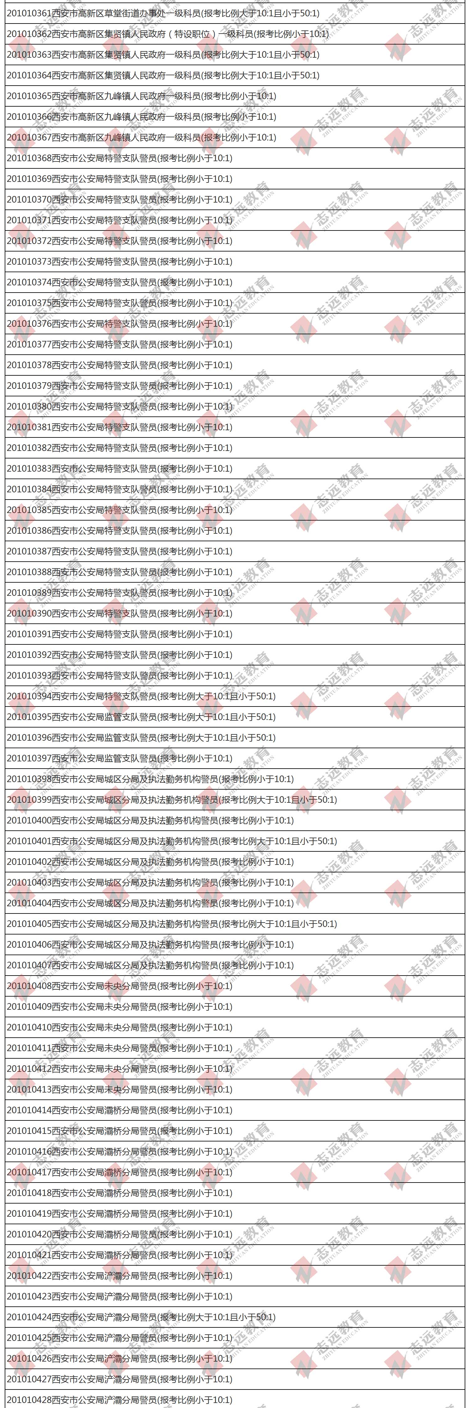 （截至1日17時）報名人數統計:2020陜西公務員省考?西安市報考人數比例統計(圖9)