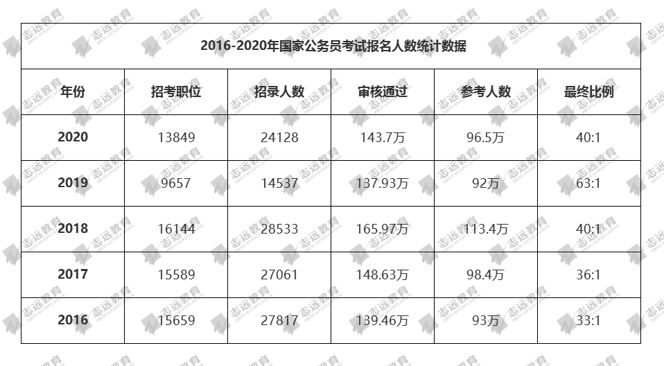 2021國家公務員筆試倒計時！公告預約！(圖4)